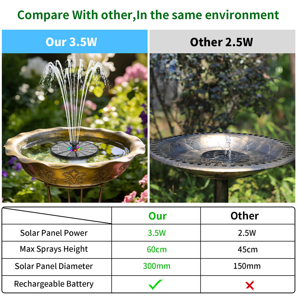 3,5W Solarbetriebener Wasserbr – Smart Garden Light Camera Bewertung und Preis